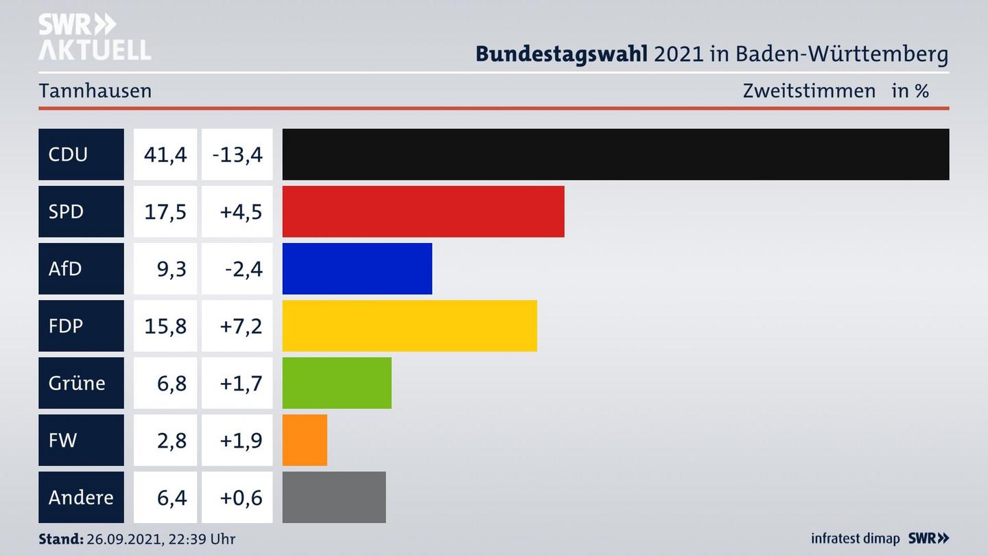 Bundestagswahl 2021 Endergebnis Zweitstimme für Tannhausen. 