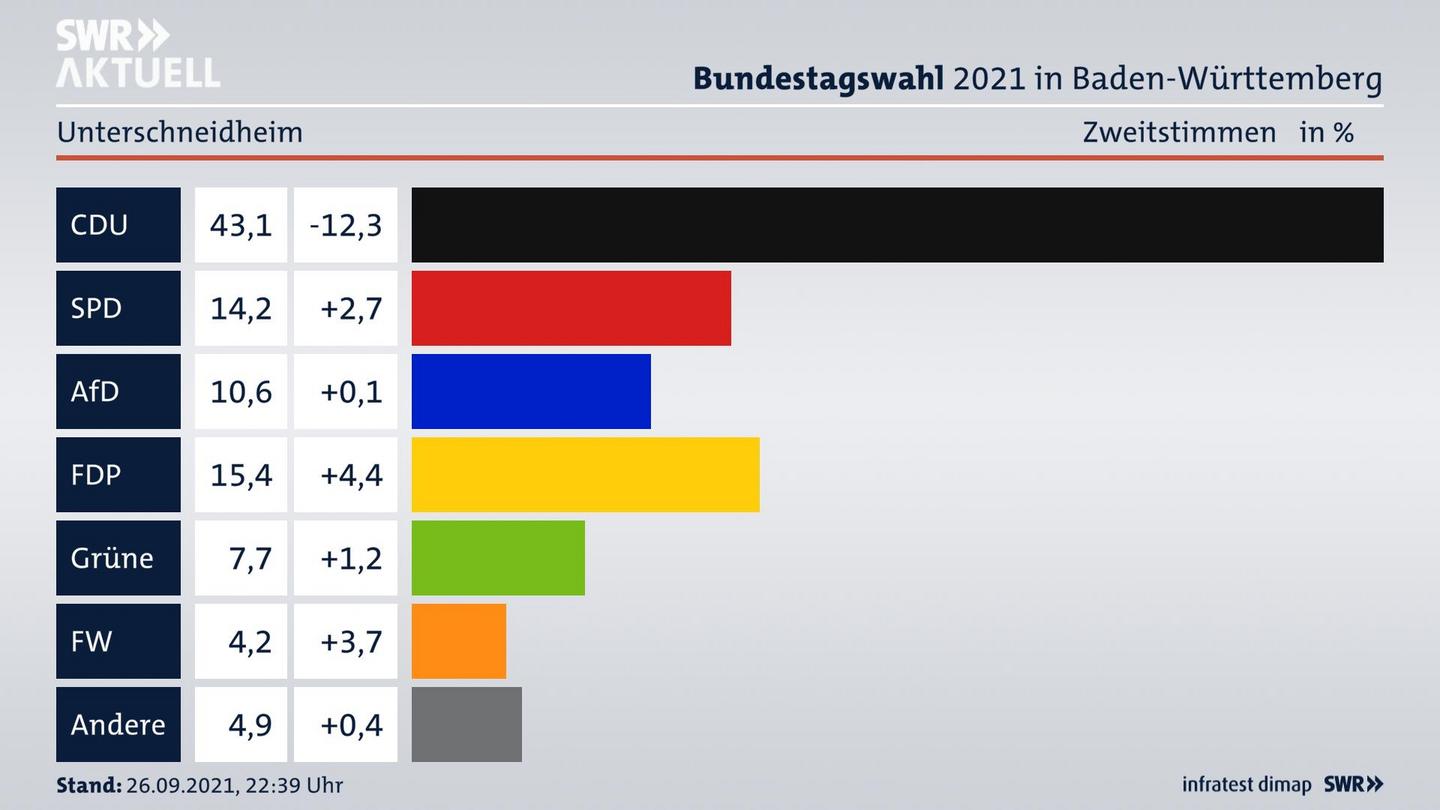 Bundestagswahl 2021 Endergebnis Zweitstimme für Unterschneidheim. 