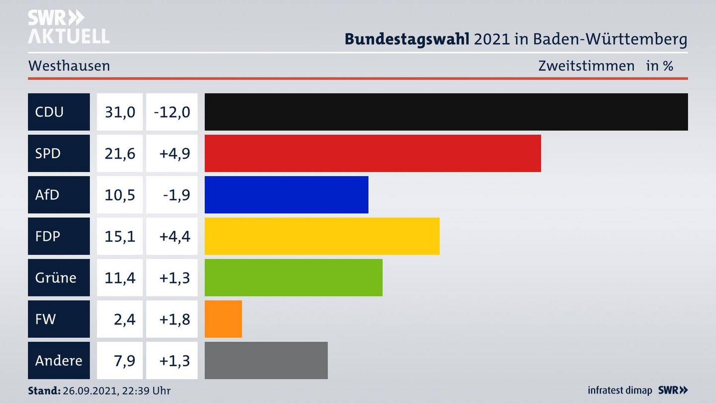 Bundestagswahl 2021 Endergebnis Zweitstimme für Westhausen. 