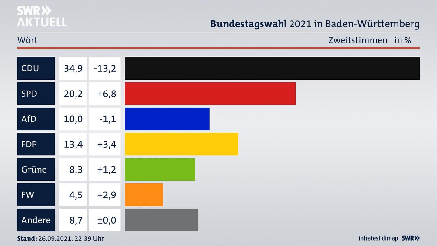 Bundestagswahl 2021 Endergebnis Zweitstimme für Wört. 