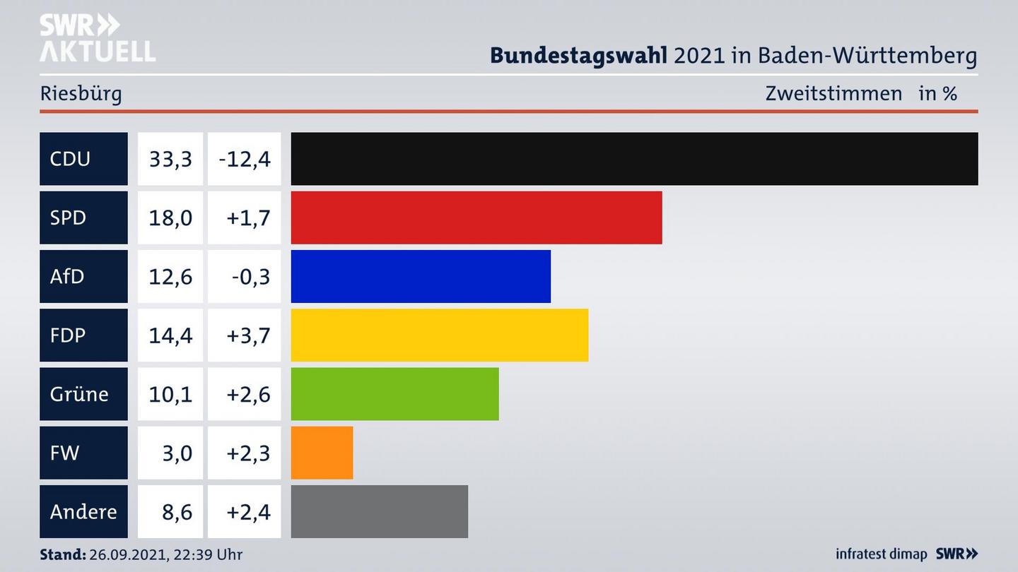 Bundestagswahl 2021 Endergebnis Zweitstimme für Riesbürg. 