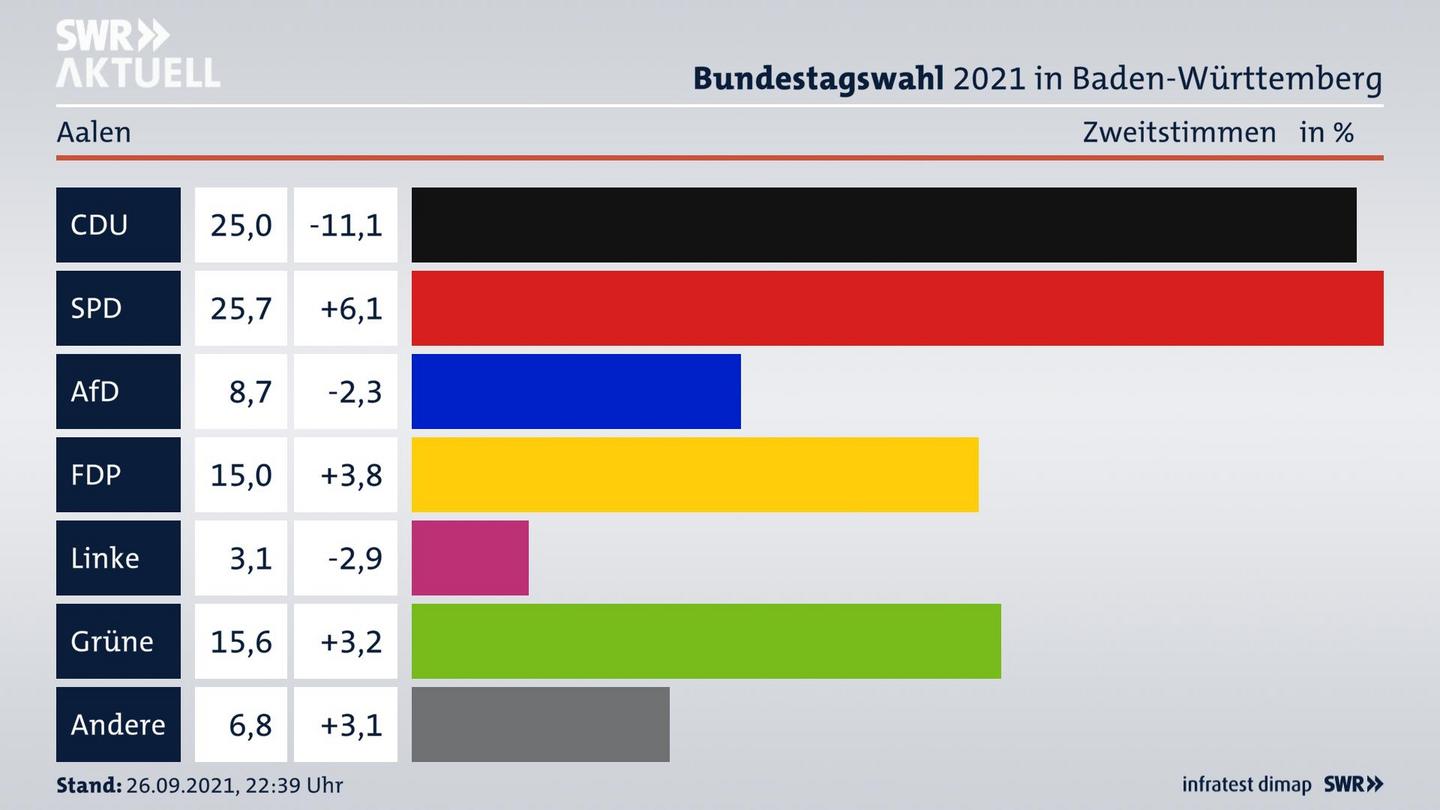 Bundestagswahl 2021 Endergebnis Zweitstimme für Aalen. 