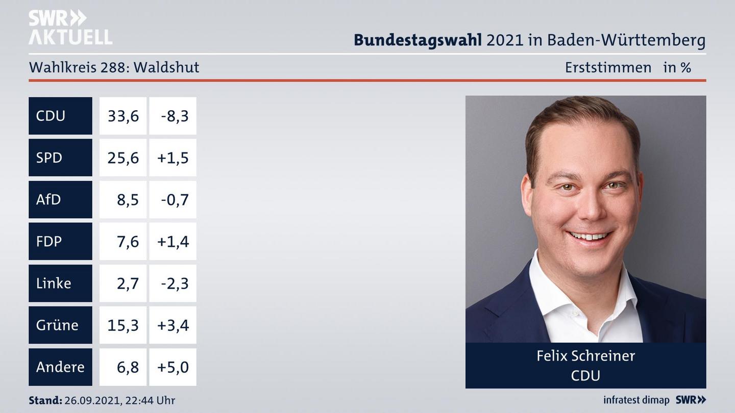 Bundestagswahl 2021 Endergebnis Erststimme für Waldshut. Das Direktmandat im Wahlkreis 288 Waldshut geht an Felix Schreiner von der CDU.
