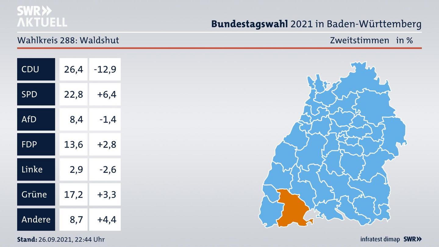 Bundestagswahl 2021 Endergebnis Zweitstimme für Waldshut. 