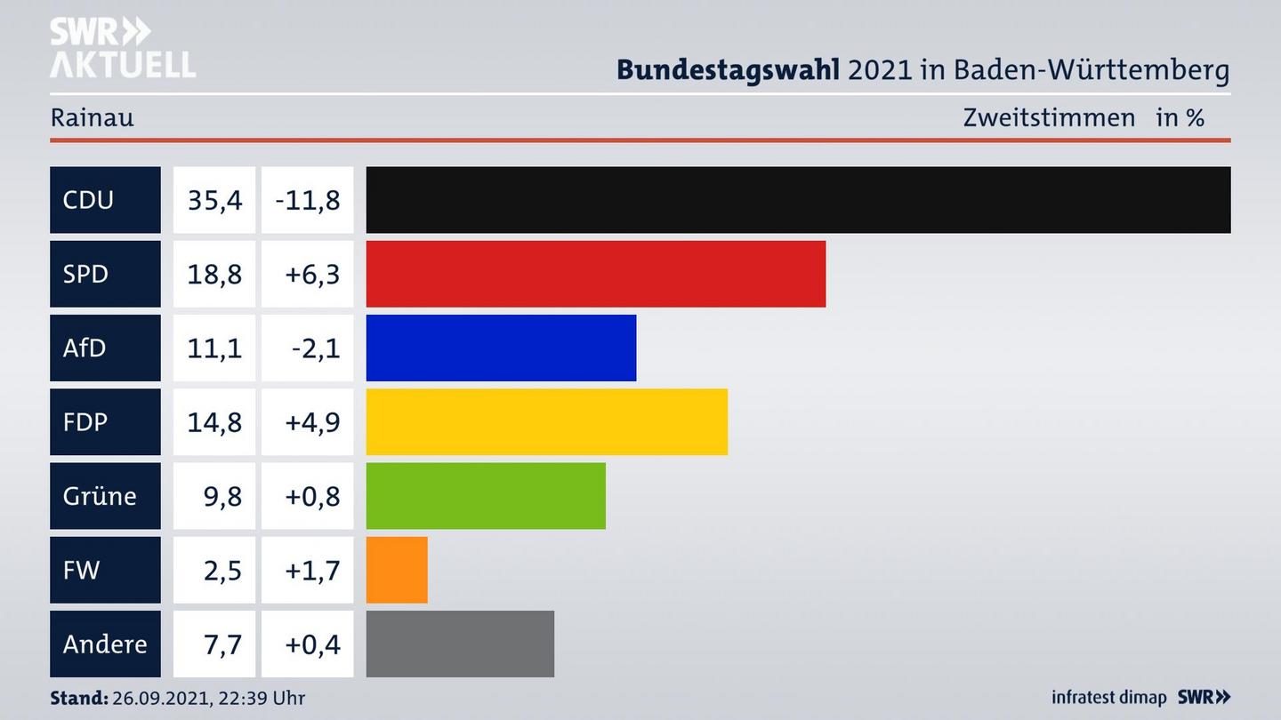 Bundestagswahl 2021 Endergebnis Zweitstimme für Rainau. 