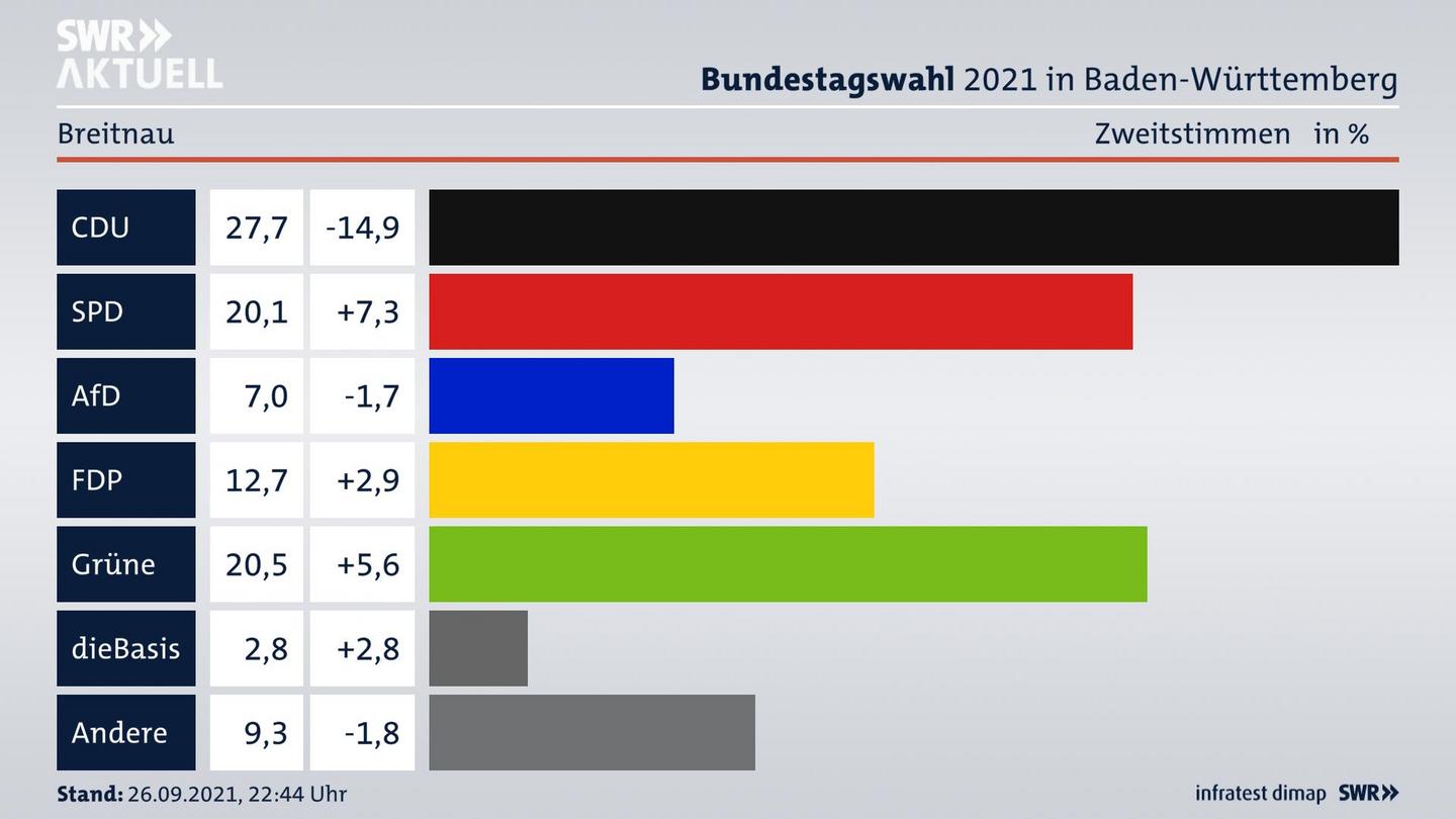 Bundestagswahl 2021 Endergebnis Zweitstimme für Breitnau. 