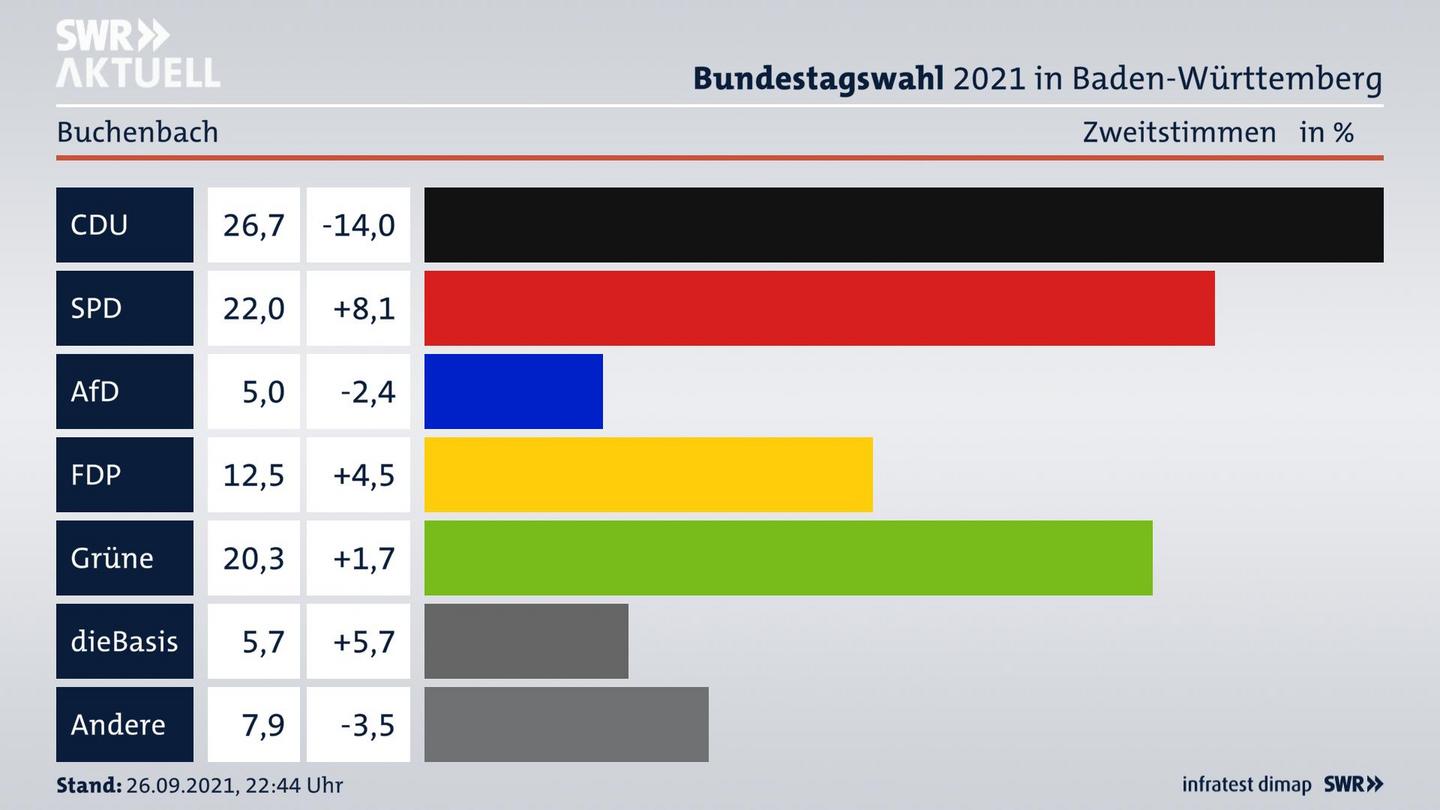 Bundestagswahl 2021 Endergebnis Zweitstimme für Buchenbach. 