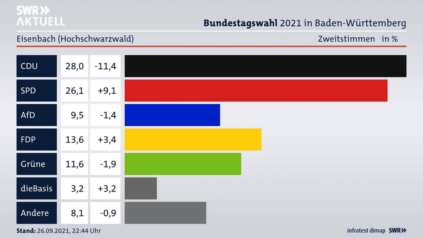 Bundestagswahl 2021 Endergebnis Zweitstimme für Eisenbach (Hochschwarzwald). 