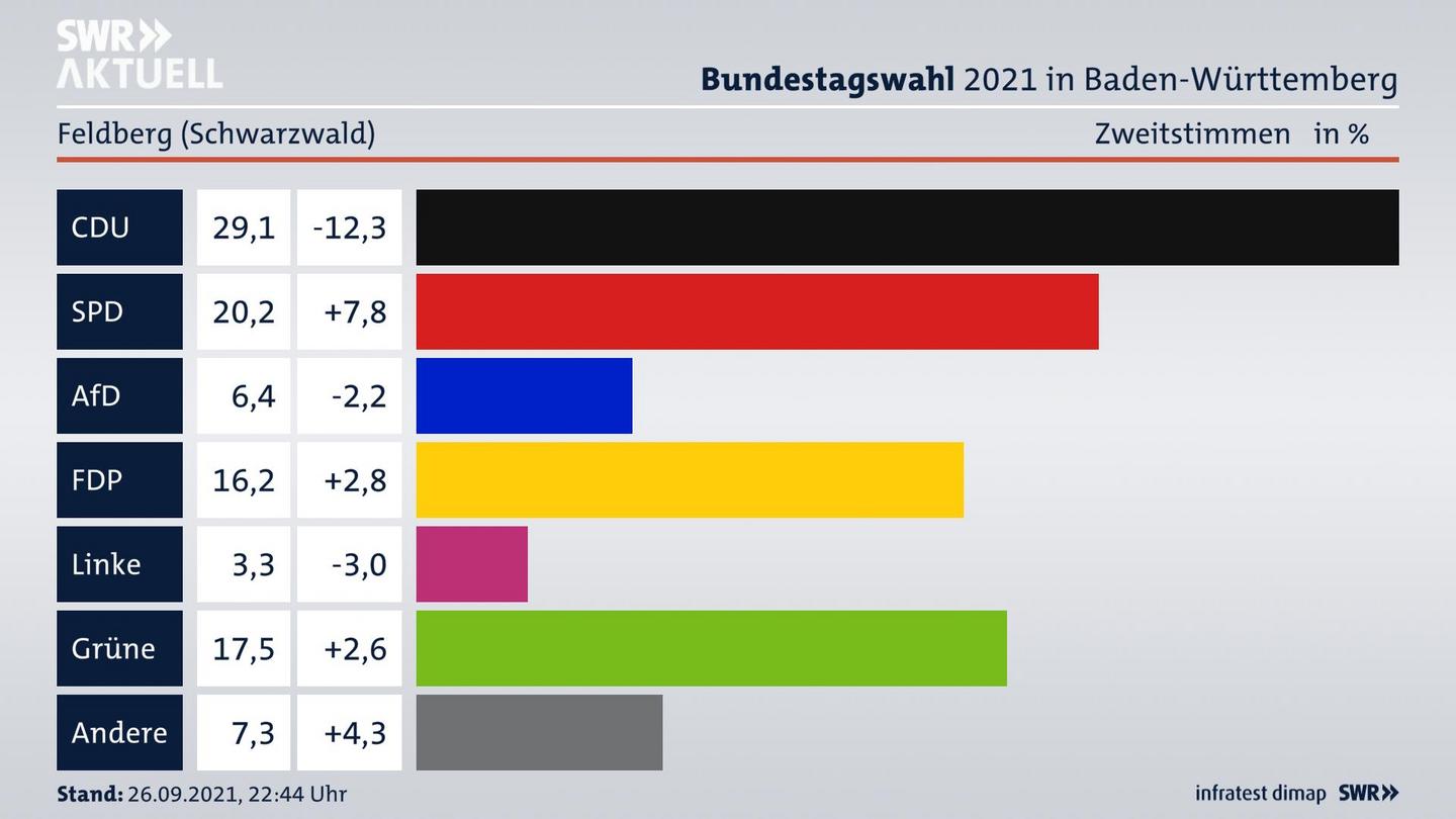 Bundestagswahl 2021 Endergebnis Zweitstimme für Feldberg (Schwarzwald). 