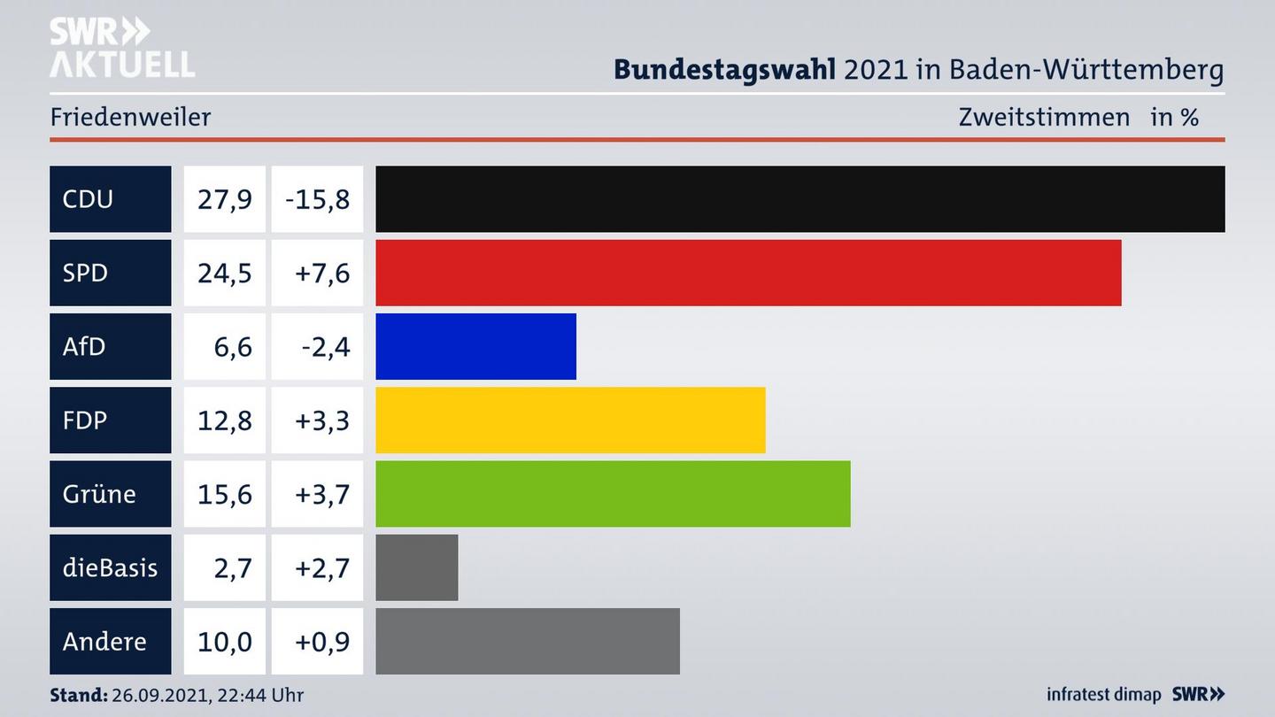 Bundestagswahl 2021 Endergebnis Zweitstimme für Friedenweiler. 
