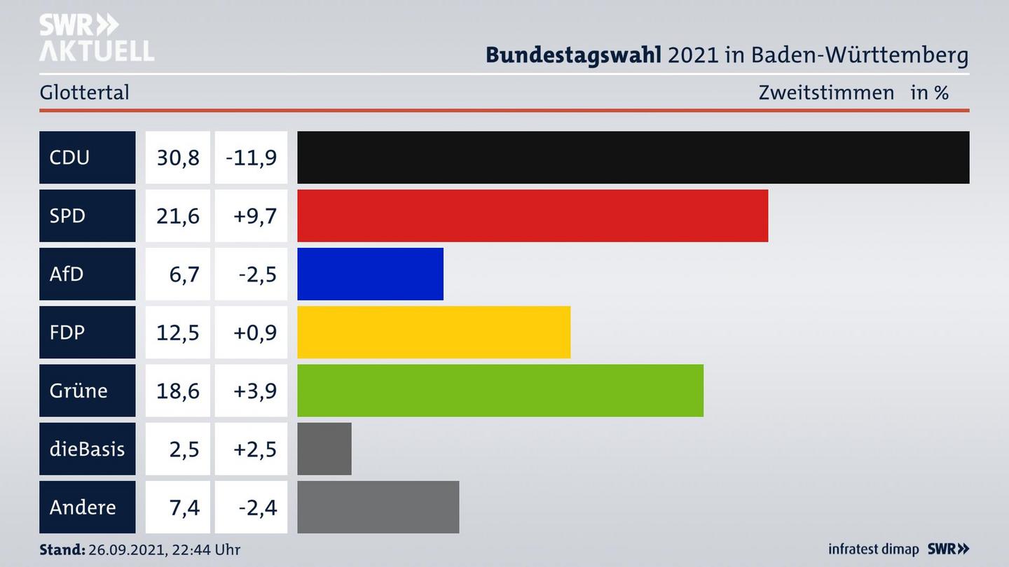 Bundestagswahl 2021 Endergebnis Zweitstimme für Glottertal. 