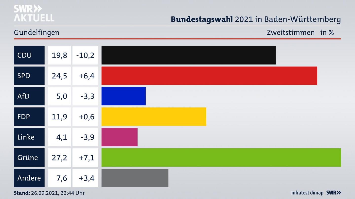 Bundestagswahl 2021 Endergebnis Zweitstimme für Gundelfingen. 