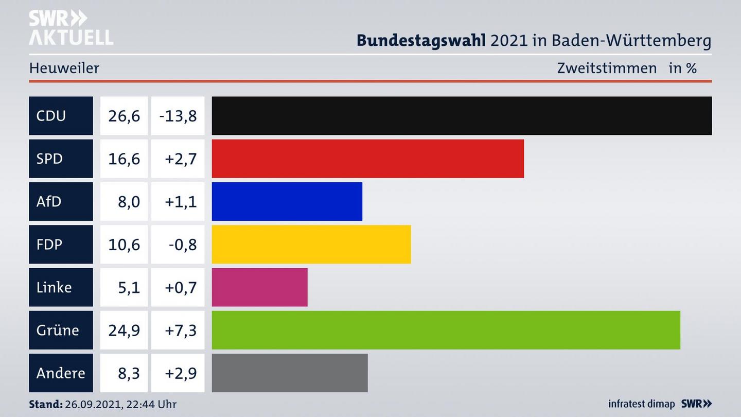 Bundestagswahl 2021 Endergebnis Zweitstimme für Heuweiler. 