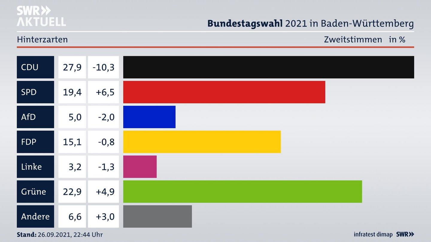 Bundestagswahl 2021 Endergebnis Zweitstimme für Hinterzarten. 