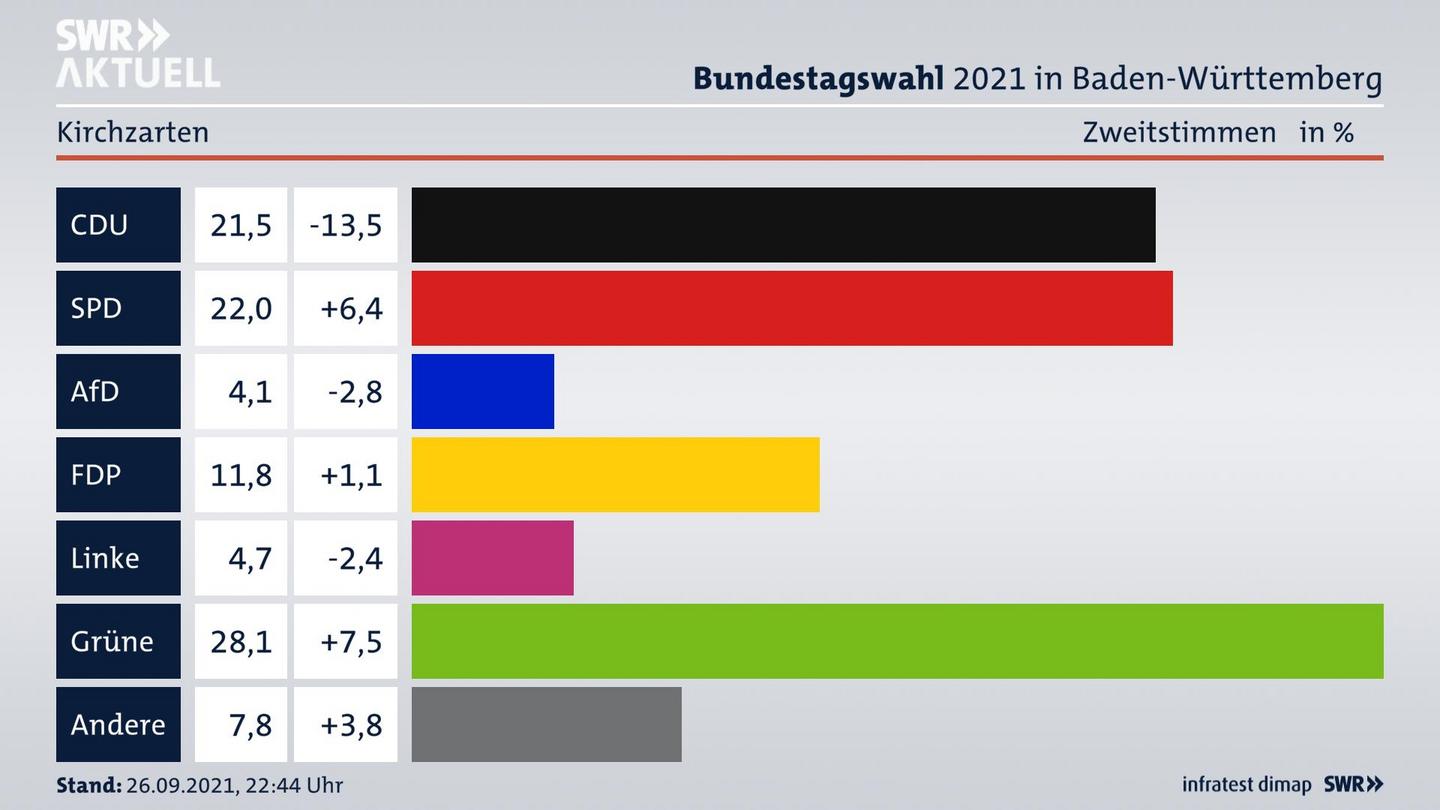 Bundestagswahl 2021 Endergebnis Zweitstimme für Kirchzarten. 