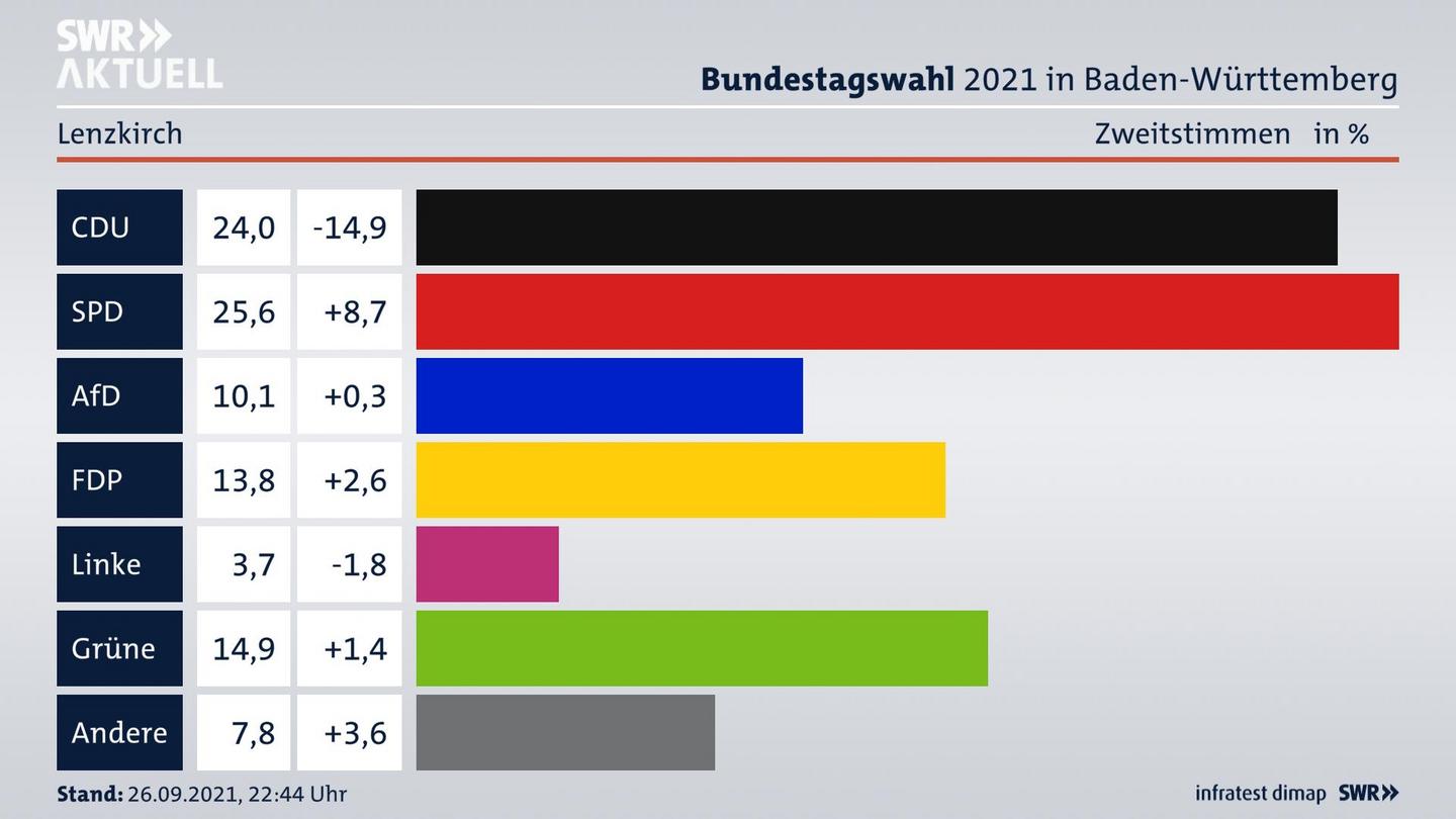 Bundestagswahl 2021 Endergebnis Zweitstimme für Lenzkirch. 