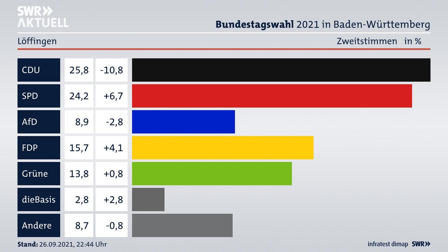Bundestagswahl 2021 Endergebnis Zweitstimme für Löffingen. 