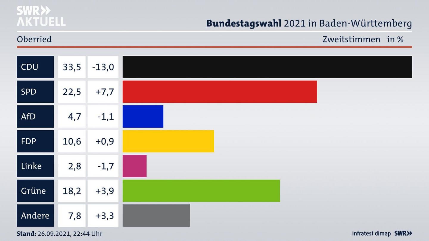 Bundestagswahl 2021 Endergebnis Zweitstimme für Oberried. 