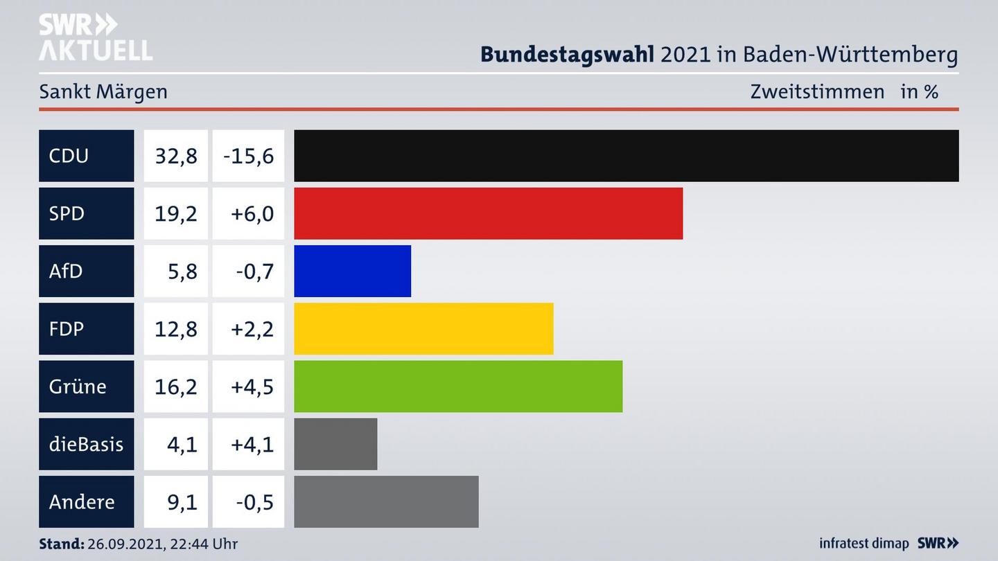 Bundestagswahl 2021 Endergebnis Zweitstimme für Sankt Märgen. 