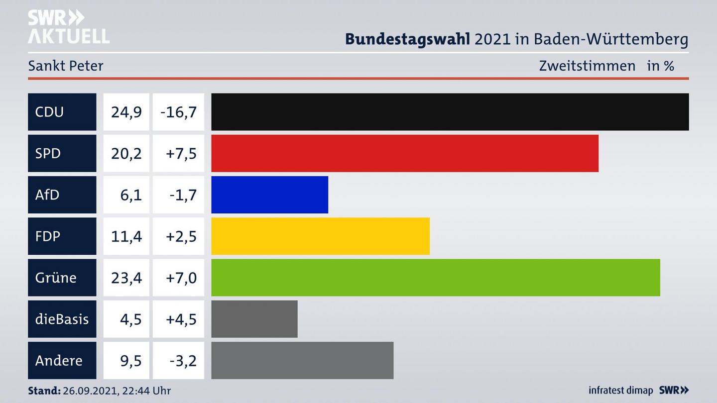 Bundestagswahl 2021 Endergebnis Zweitstimme für Sankt Peter. 
