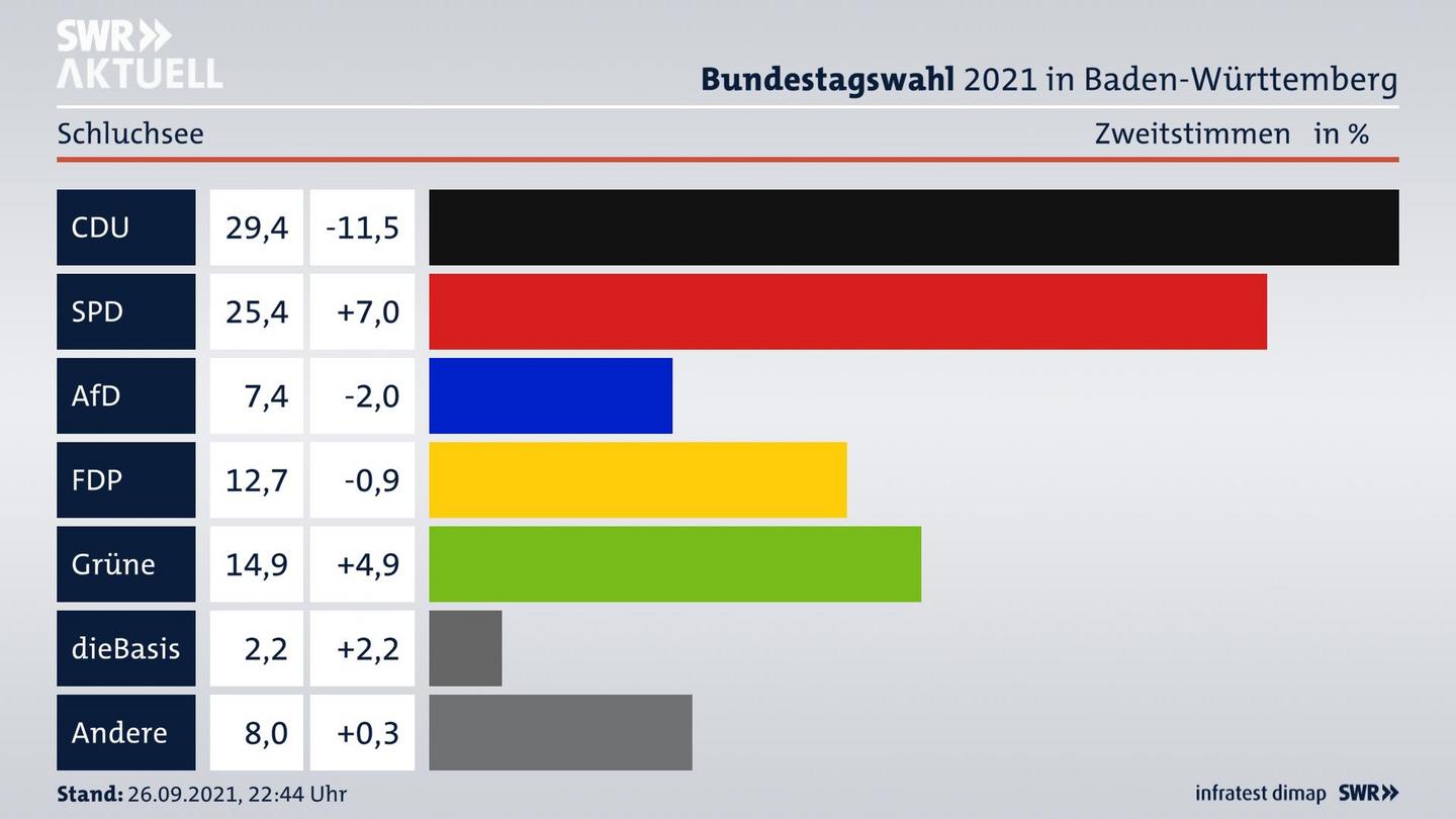 Bundestagswahl 2021 Endergebnis Zweitstimme für Schluchsee. 