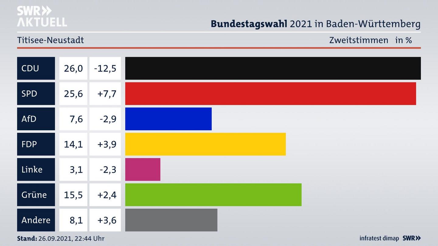 Bundestagswahl 2021 Endergebnis Zweitstimme für Titisee-Neustadt. 
