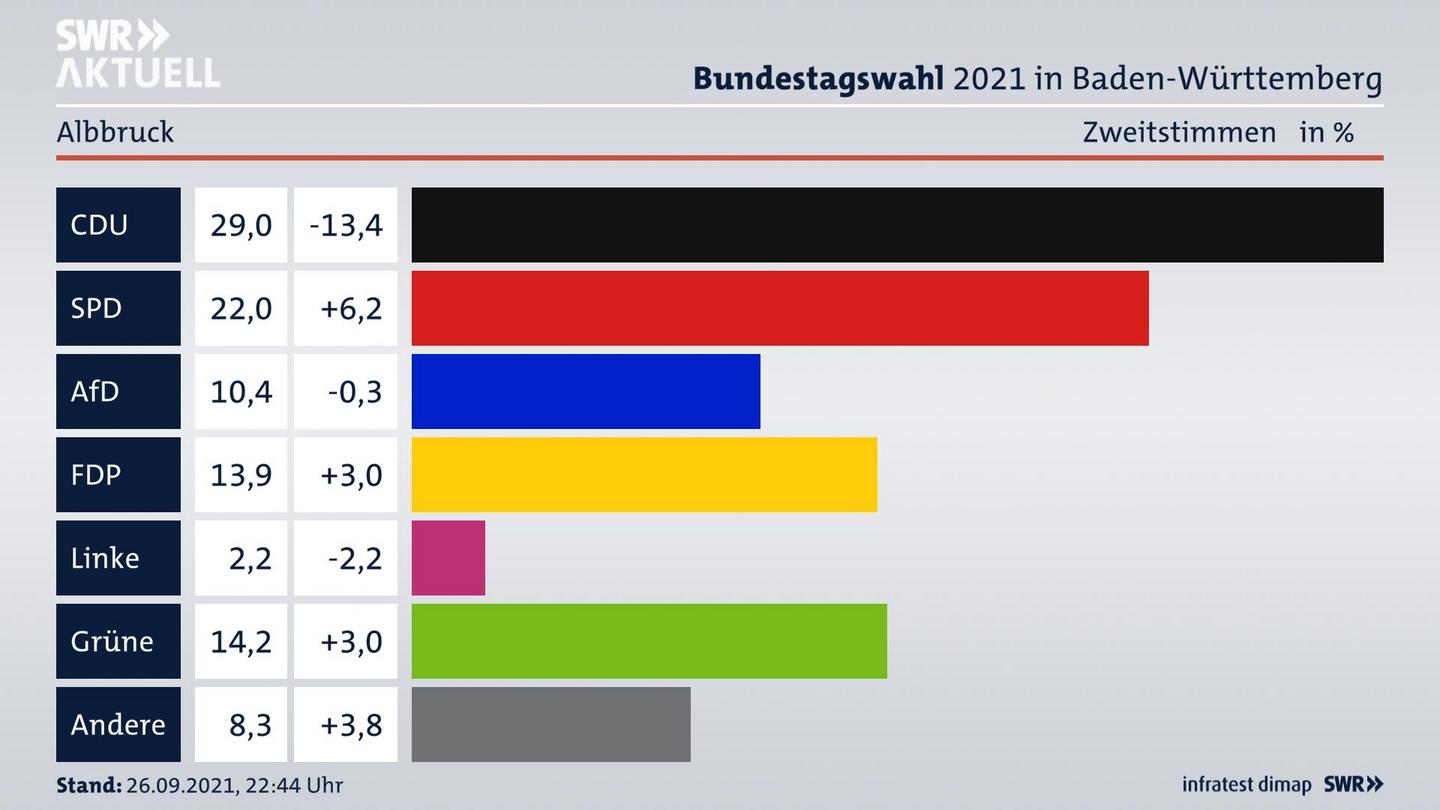 Bundestagswahl 2021 Endergebnis Zweitstimme für Albbruck. 