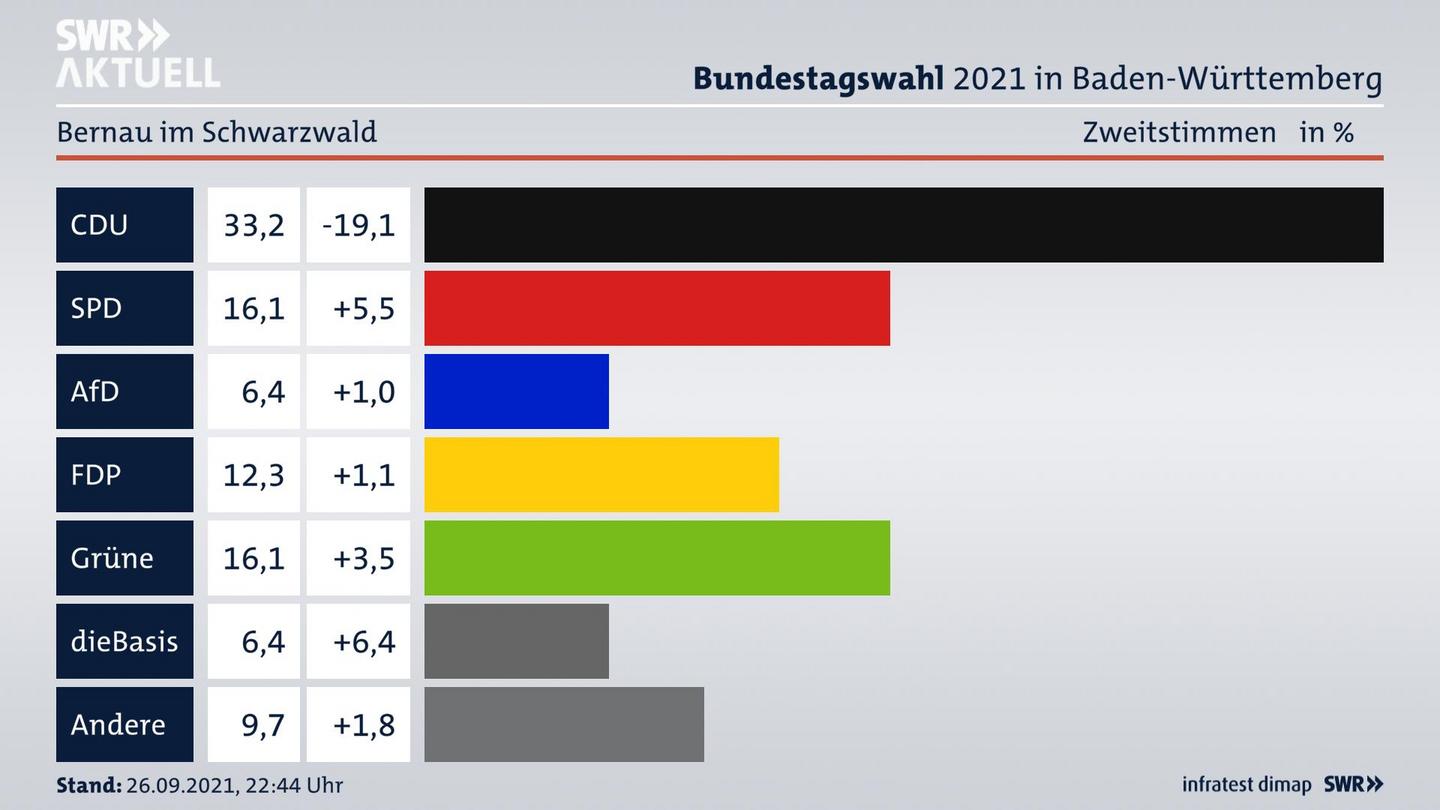 Bundestagswahl 2021 Endergebnis Zweitstimme für Bernau im Schwarzwald. 