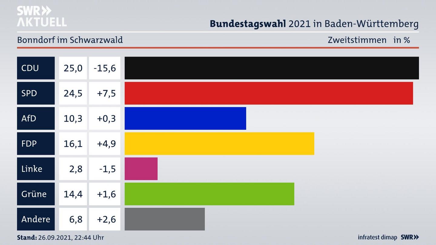 Bundestagswahl 2021 Endergebnis Zweitstimme für Bonndorf im Schwarzwald. 
