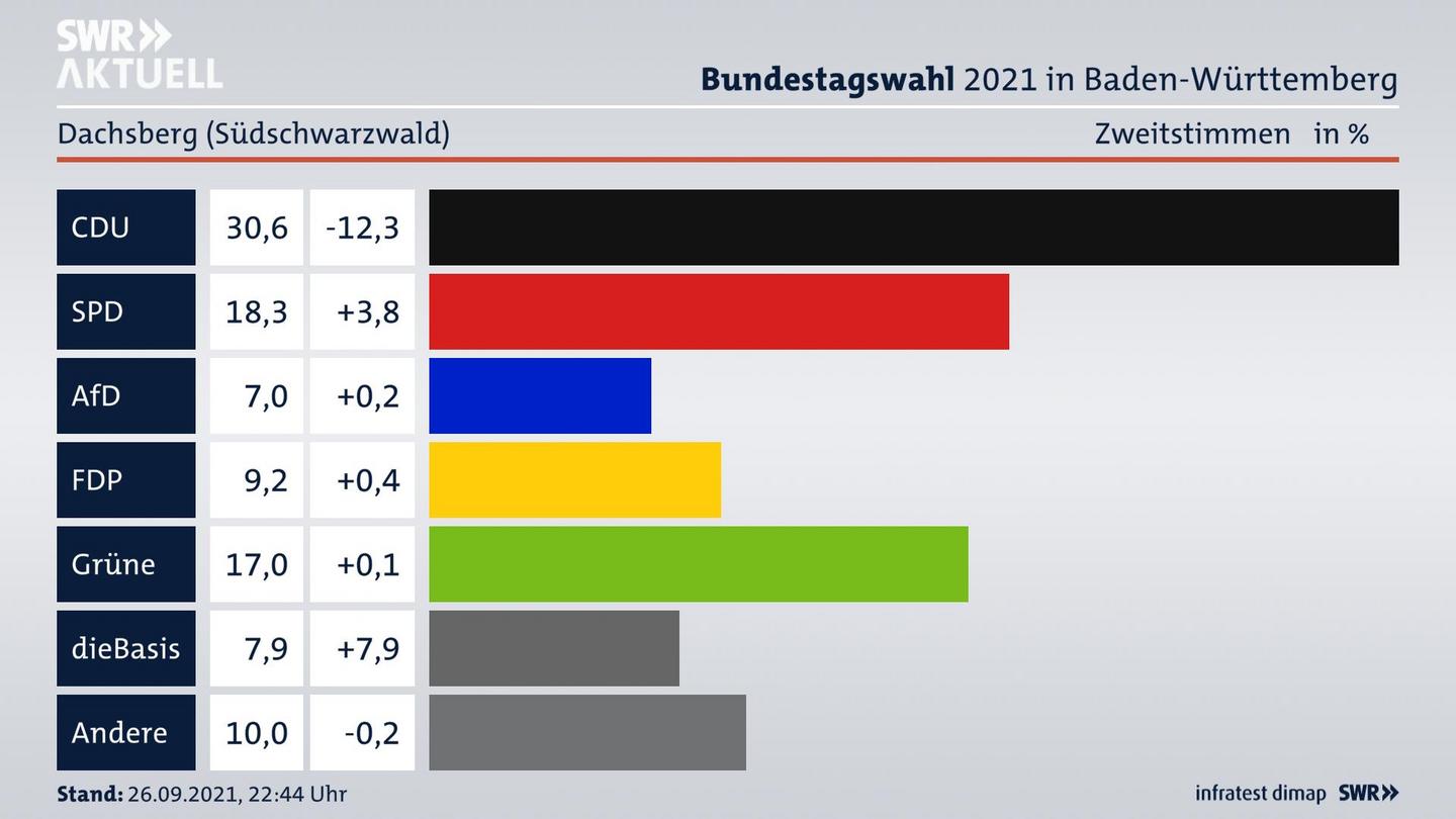 Bundestagswahl 2021 Endergebnis Zweitstimme für Dachsberg (Südschwarzwald). 
