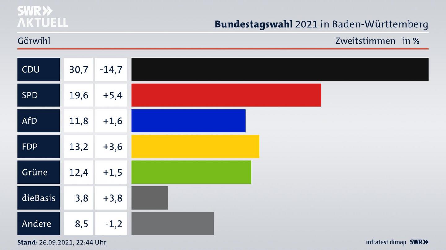 Bundestagswahl 2021 Endergebnis Zweitstimme für Görwihl. 