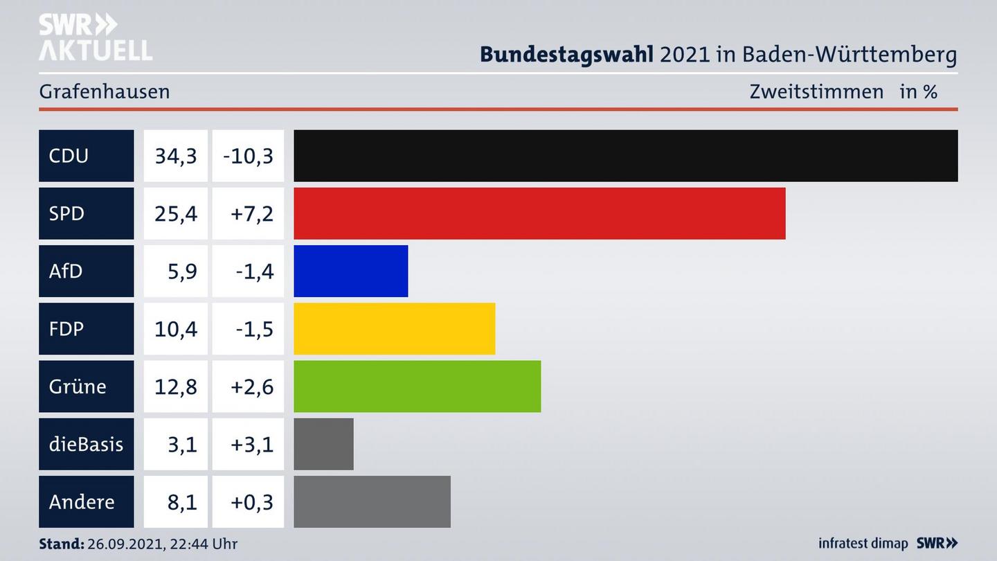 Bundestagswahl 2021 Endergebnis Zweitstimme für Grafenhausen. 