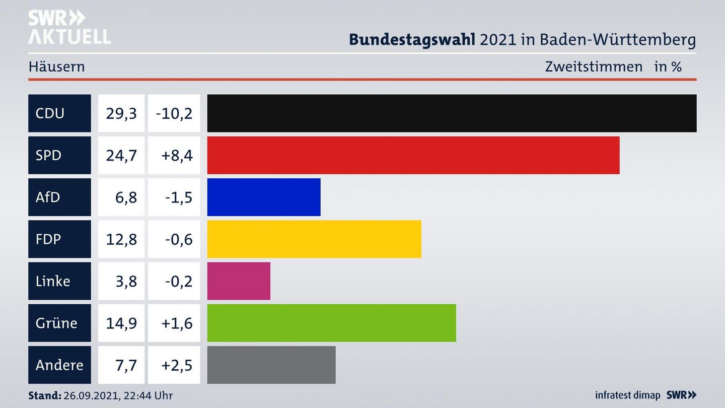 Bundestagswahl 2021 Endergebnis Zweitstimme für Häusern. 
