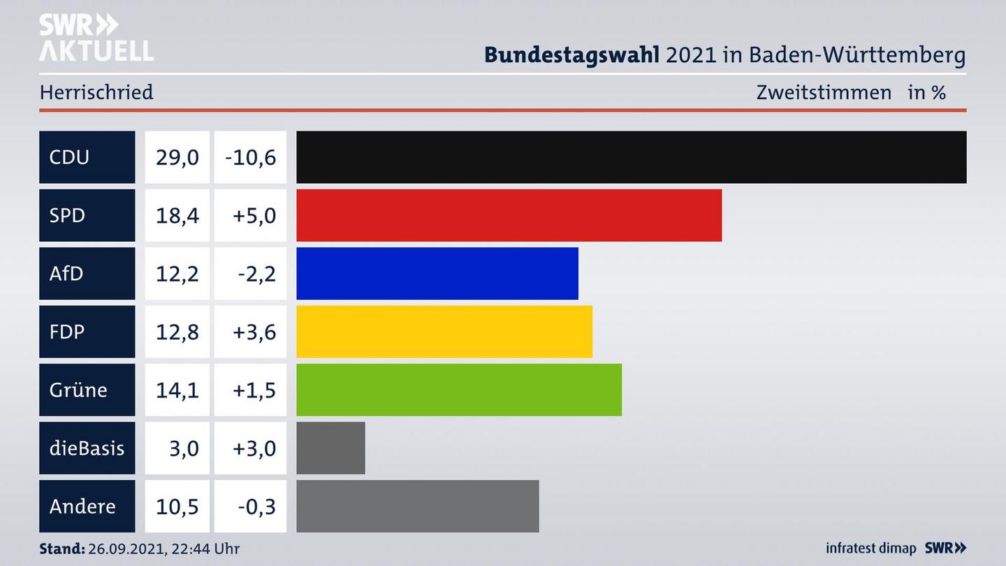 Bundestagswahl 2021 Endergebnis Zweitstimme für Herrischried. 