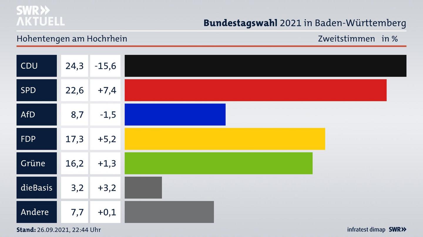 Bundestagswahl 2021 Endergebnis Zweitstimme für Hohentengen am Hochrhein. 