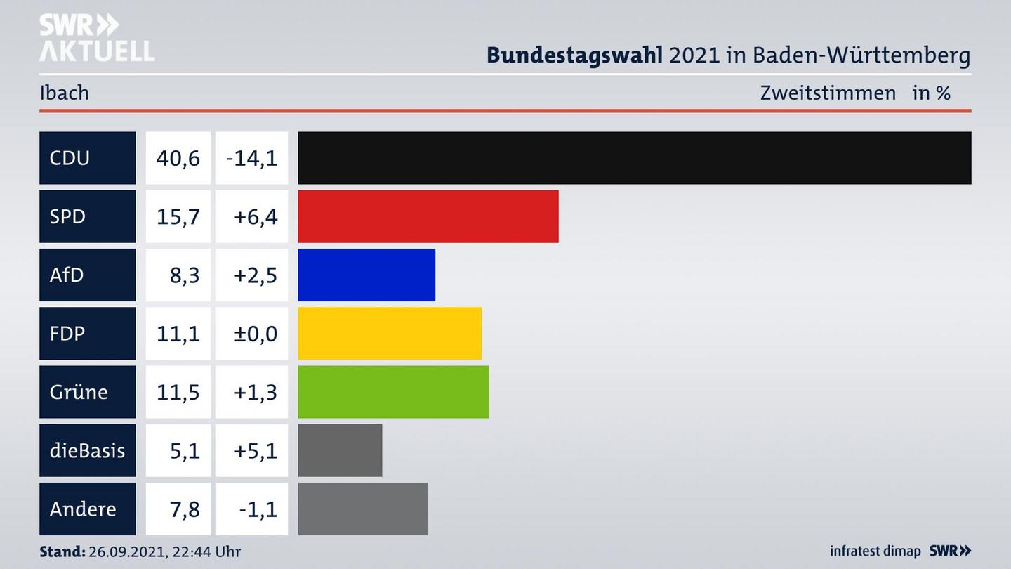 Bundestagswahl 2021 Endergebnis Zweitstimme für Ibach. 