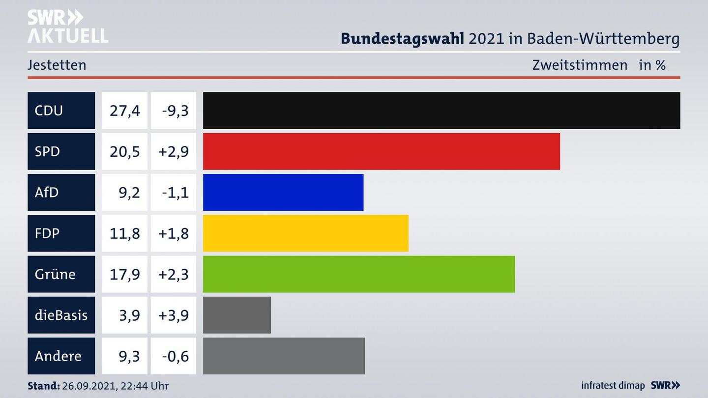 Bundestagswahl 2021 Endergebnis Zweitstimme für Jestetten. 