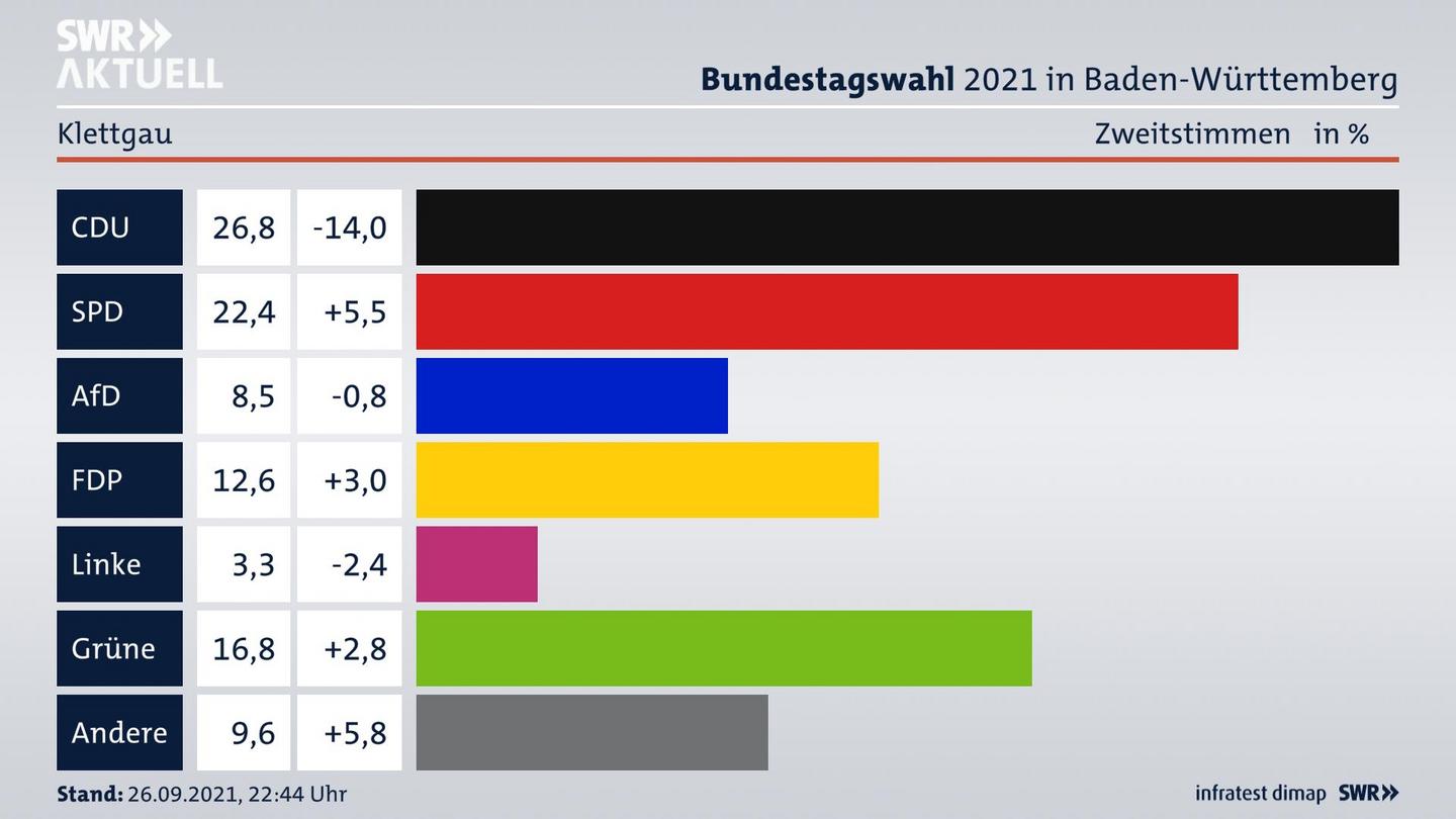 Bundestagswahl 2021 Endergebnis Zweitstimme für Klettgau. 