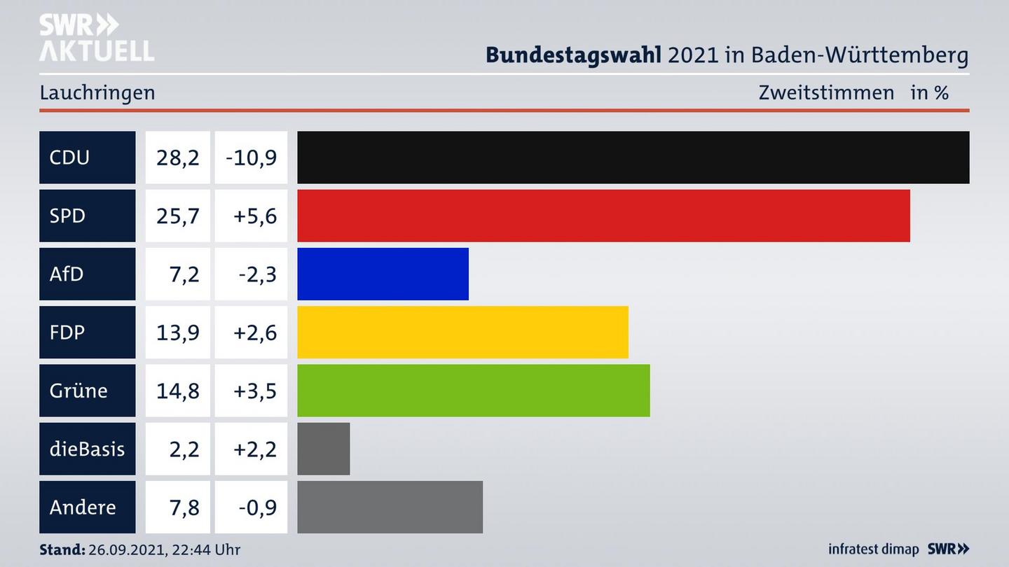 Bundestagswahl 2021 Endergebnis Zweitstimme für Lauchringen. 