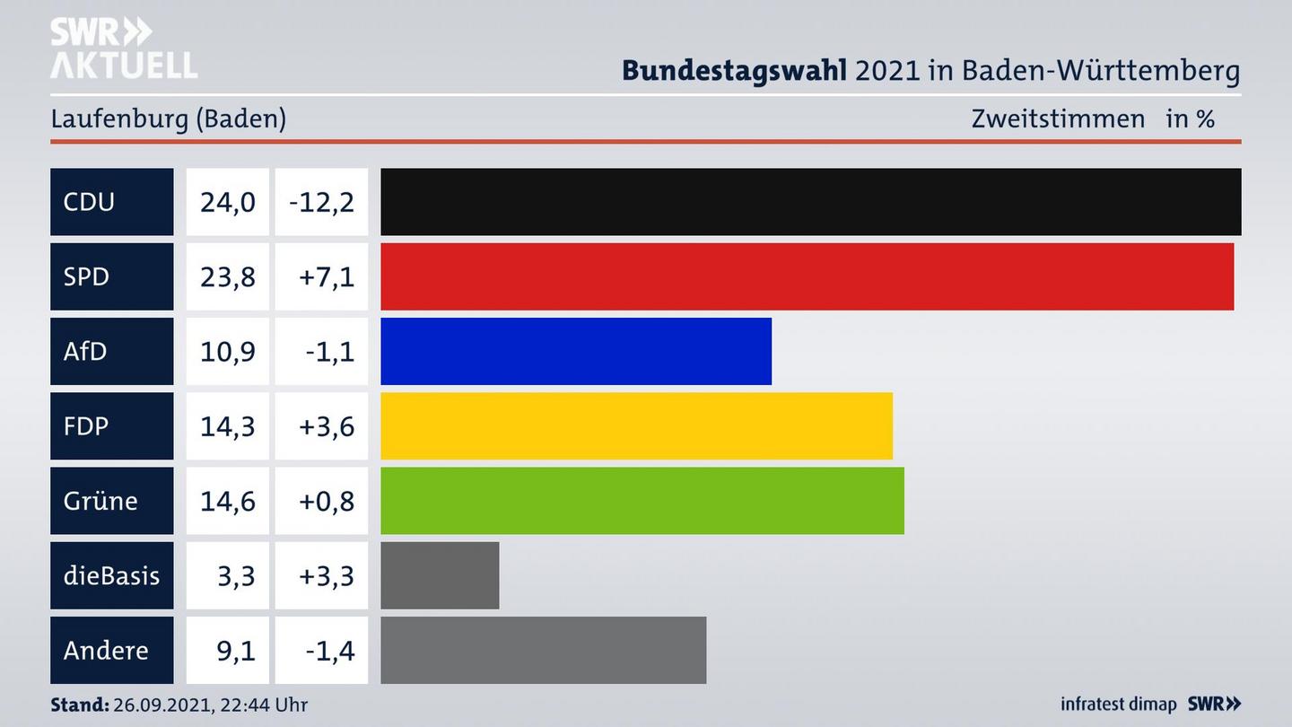 Bundestagswahl 2021 Endergebnis Zweitstimme für Laufenburg (Baden). 