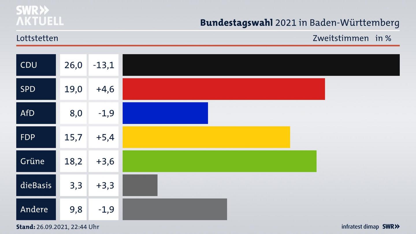 Bundestagswahl 2021 Endergebnis Zweitstimme für Lottstetten. 