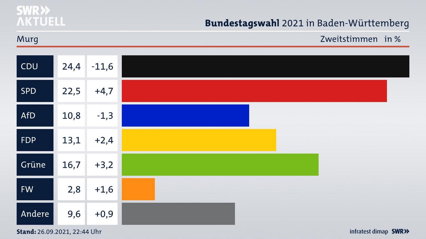Bundestagswahl 2021 Endergebnis Zweitstimme für Murg. 
