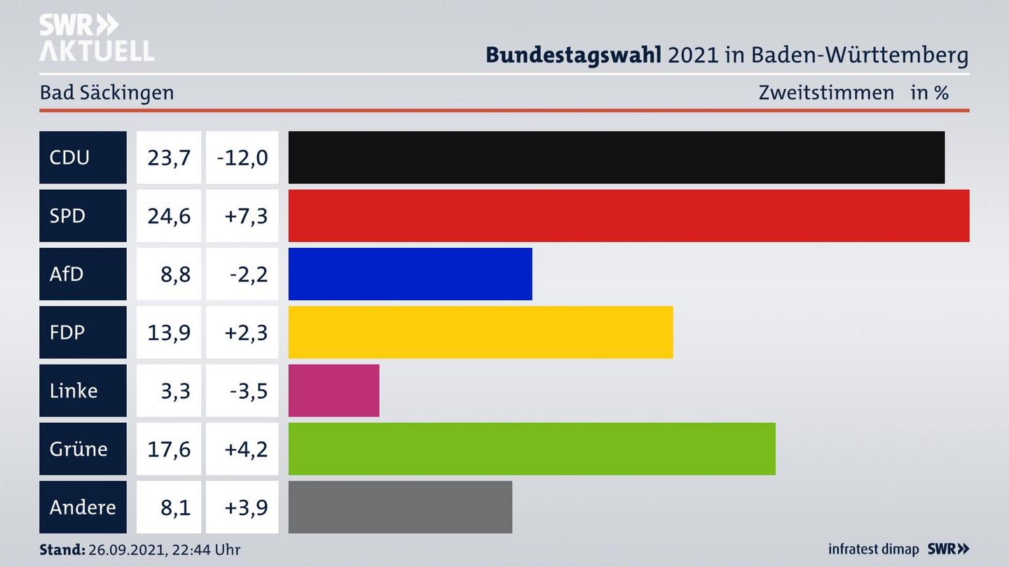 Bundestagswahl 2021 Endergebnis Zweitstimme für Bad Säckingen. 