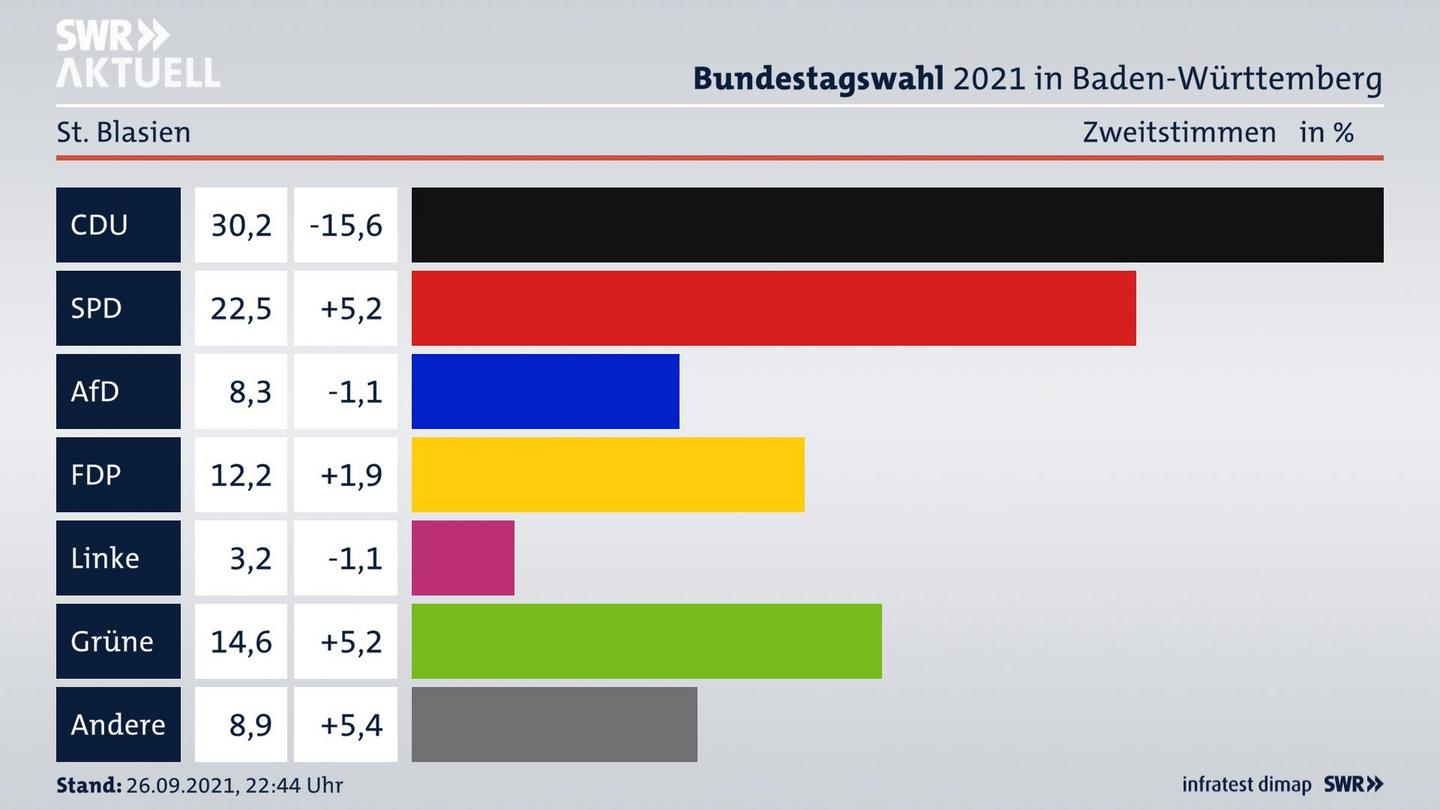Bundestagswahl 2021 Endergebnis Zweitstimme für St. Blasien. 