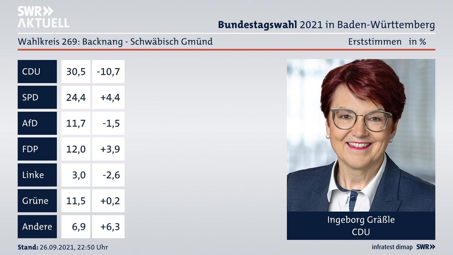 Bundestagswahl 2021 Endergebnis Erststimme für Backnang - Schwäbisch Gmünd. Das Direktmandat im Wahlkreis 269 Backnang - Schwäbisch Gmünd geht an Ingeborg Gräßle von der CDU.