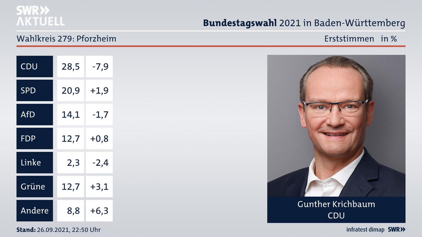 Bundestagswahl 2021 Endergebnis Erststimme für Pforzheim. Das Direktmandat im Wahlkreis 279 Pforzheim geht an Gunther Krichbaum von der CDU.