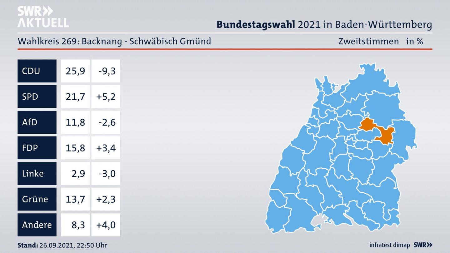 Bundestagswahl 2021 Endergebnis Zweitstimme für Backnang - Schwäbisch Gmünd. 