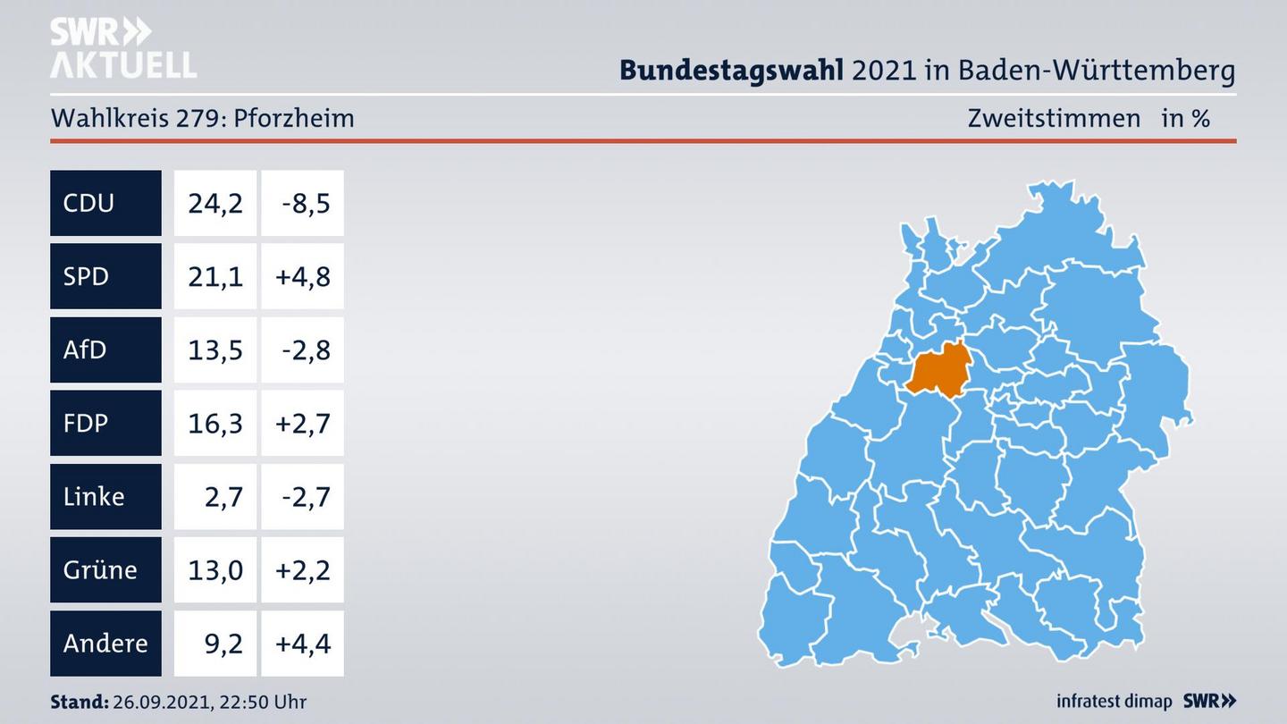 Bundestagswahl 2021 Endergebnis Zweitstimme für Pforzheim. 
