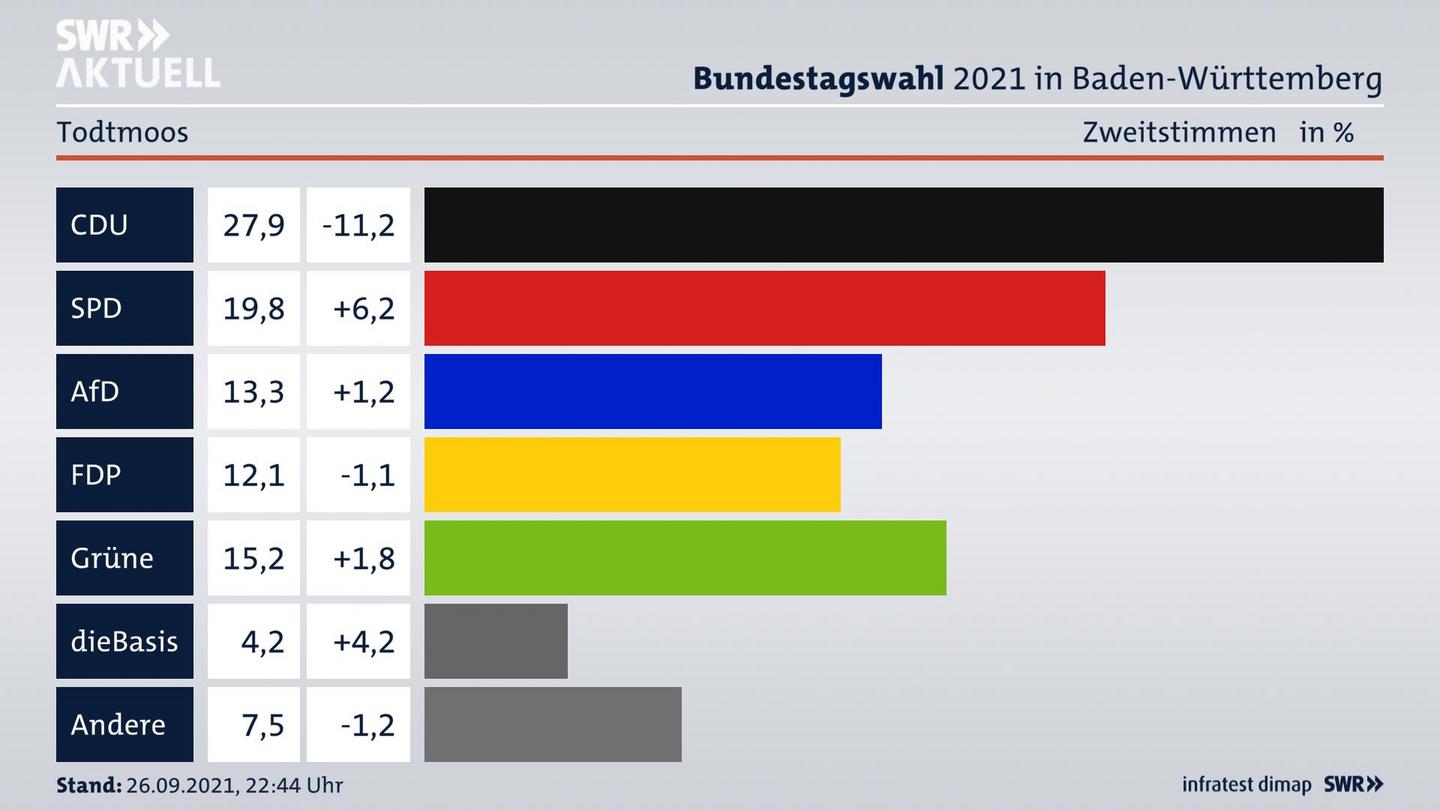 Bundestagswahl 2021 Endergebnis Zweitstimme für Todtmoos. 