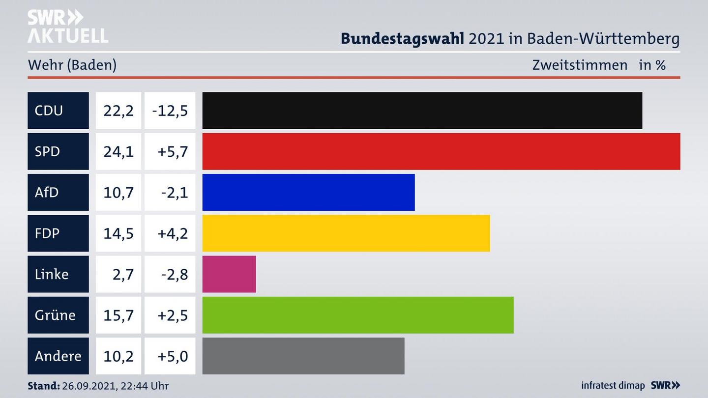 Bundestagswahl 2021 Endergebnis Zweitstimme für Wehr (Baden). 